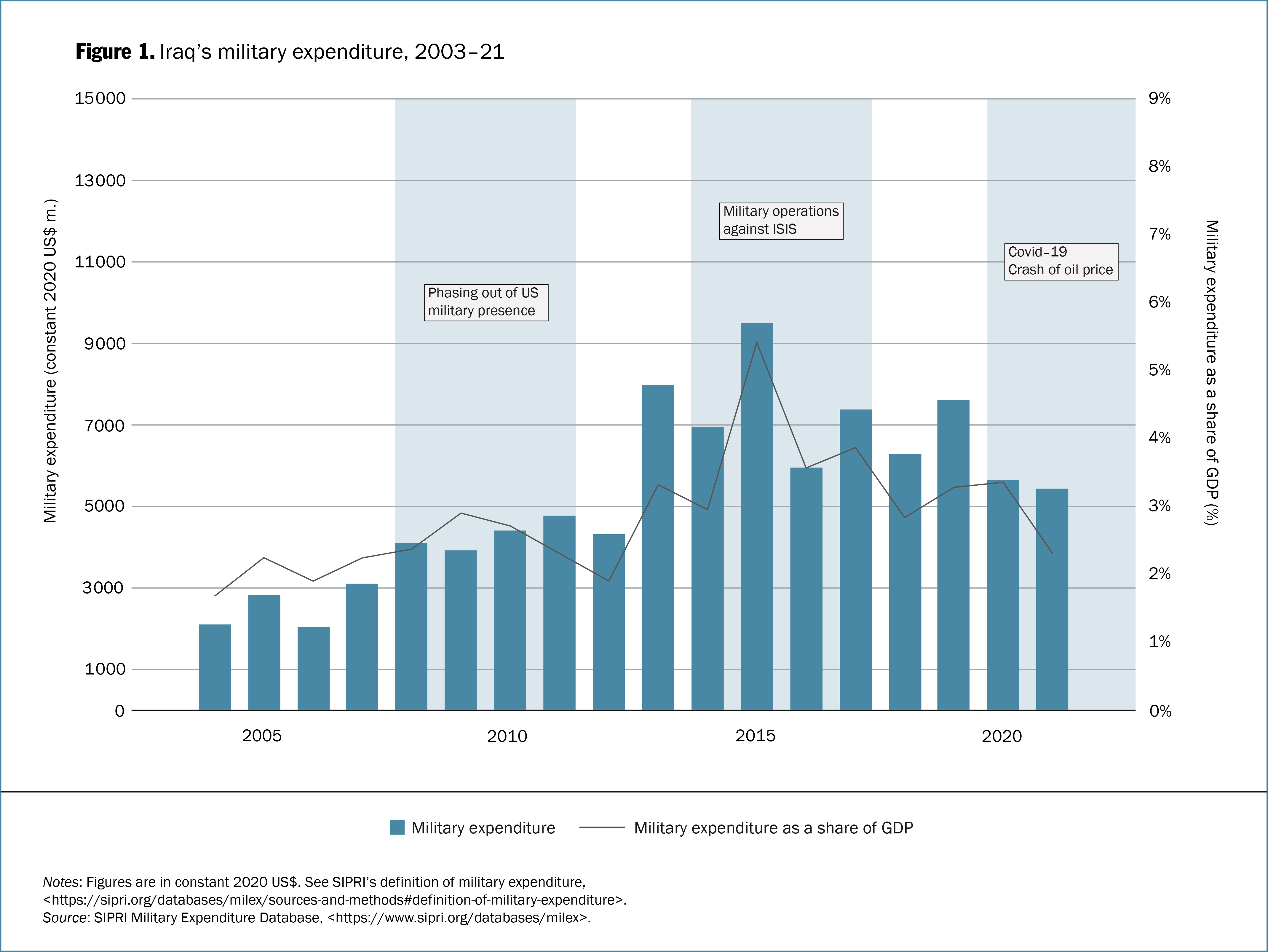 Iraq since the invasion: 20 years in SIPRI data | SIPRI